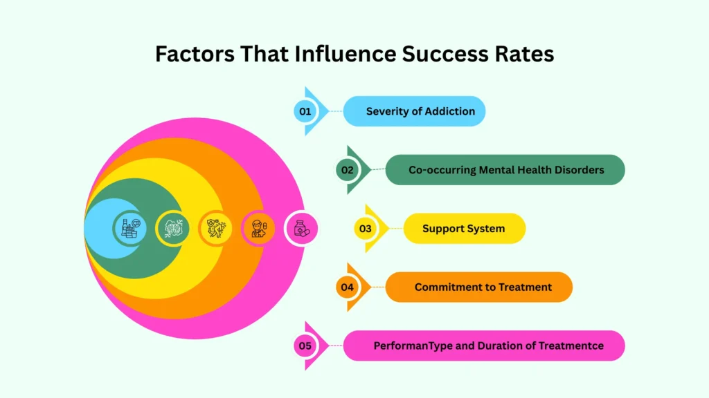 The Success Rates of Different Addiction Treatments For Drug Rehab