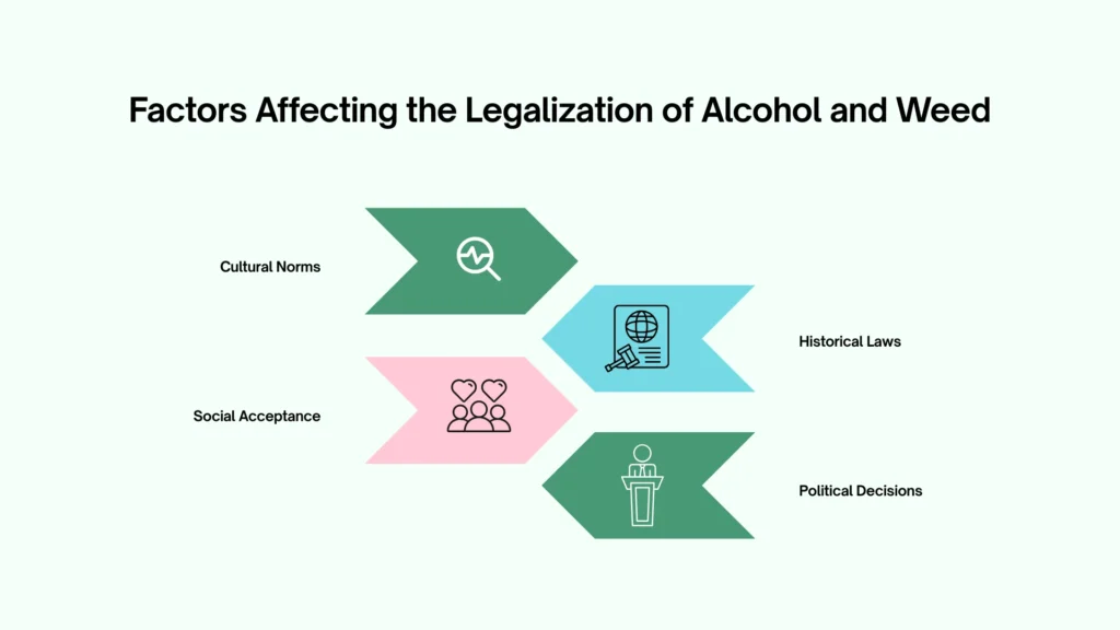 Factor Affecting legalization of Alcohol and Weed
