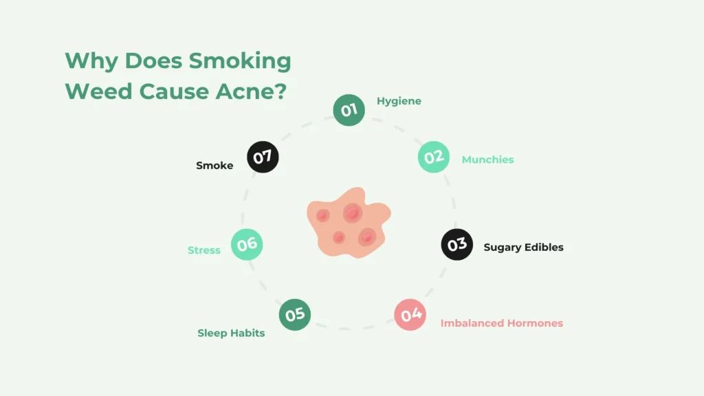does smoking weed cause acne