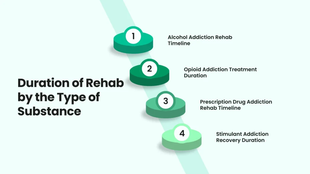 Duration of Rehab by the Type of Substance