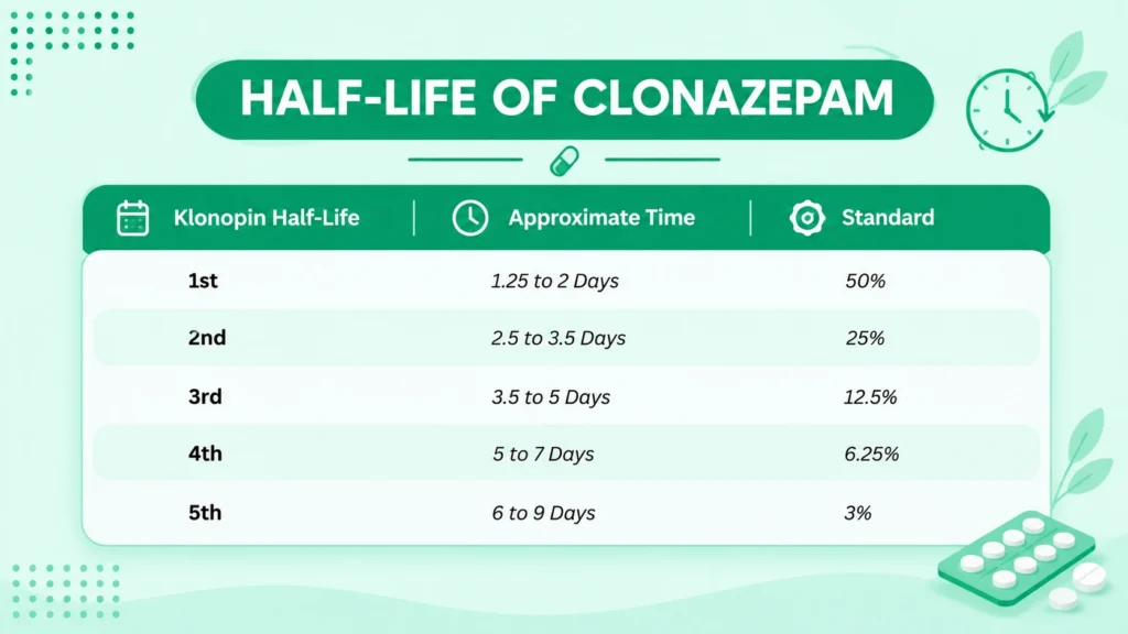 Half-Life of Clonazepam
