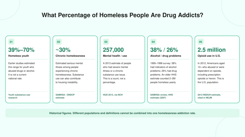 What Percent of Homeless People Are Drug Addicts