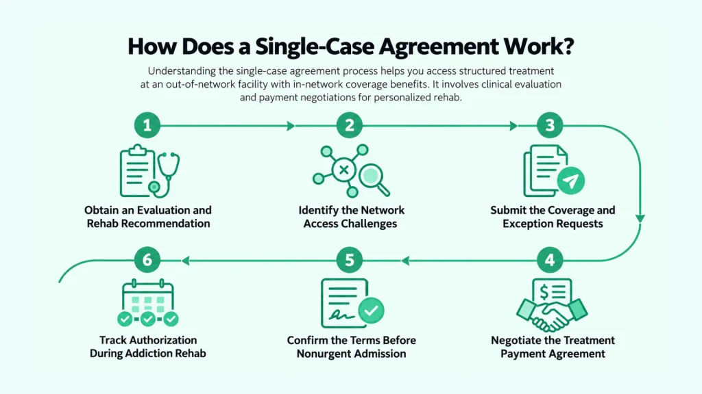 How Does a Single-Case Agreement Work